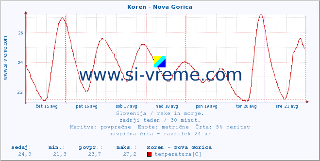 POVPREČJE :: Koren - Nova Gorica :: temperatura | pretok | višina :: zadnji teden / 30 minut.