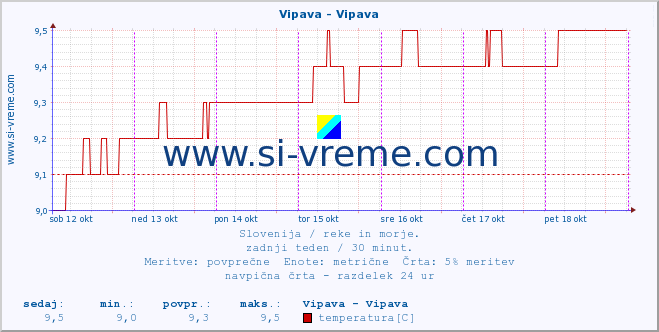 POVPREČJE :: Vipava - Vipava :: temperatura | pretok | višina :: zadnji teden / 30 minut.