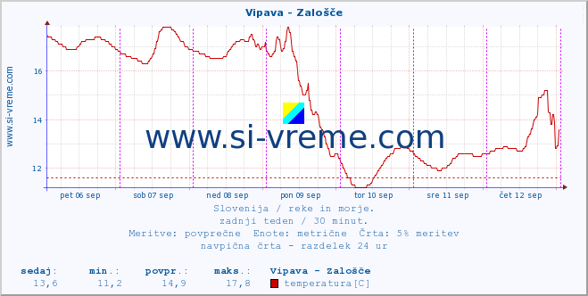 POVPREČJE :: Vipava - Zalošče :: temperatura | pretok | višina :: zadnji teden / 30 minut.