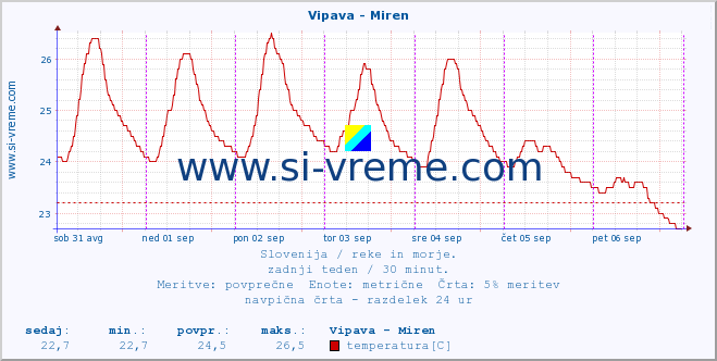 POVPREČJE :: Vipava - Miren :: temperatura | pretok | višina :: zadnji teden / 30 minut.