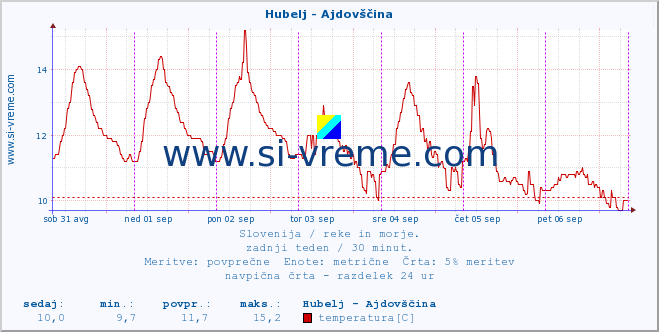 POVPREČJE :: Hubelj - Ajdovščina :: temperatura | pretok | višina :: zadnji teden / 30 minut.