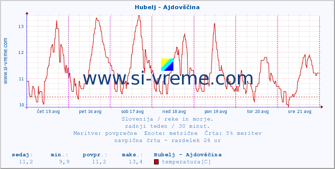 POVPREČJE :: Hubelj - Ajdovščina :: temperatura | pretok | višina :: zadnji teden / 30 minut.