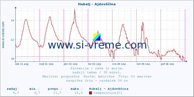 POVPREČJE :: Hubelj - Ajdovščina :: temperatura | pretok | višina :: zadnji teden / 30 minut.