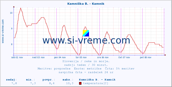 POVPREČJE :: Branica - Branik :: temperatura | pretok | višina :: zadnji teden / 30 minut.