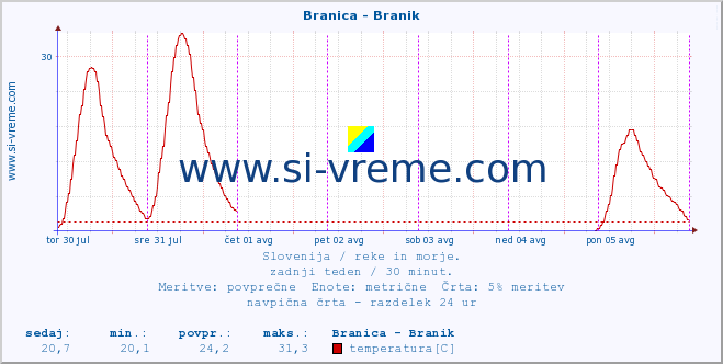 POVPREČJE :: Branica - Branik :: temperatura | pretok | višina :: zadnji teden / 30 minut.