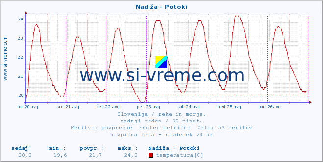 POVPREČJE :: Nadiža - Potoki :: temperatura | pretok | višina :: zadnji teden / 30 minut.