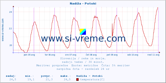 POVPREČJE :: Nadiža - Potoki :: temperatura | pretok | višina :: zadnji teden / 30 minut.