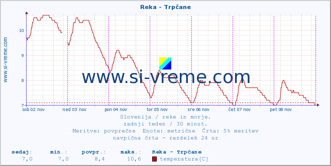 POVPREČJE :: Reka - Trpčane :: temperatura | pretok | višina :: zadnji teden / 30 minut.