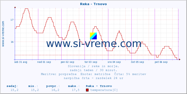 POVPREČJE :: Reka - Trnovo :: temperatura | pretok | višina :: zadnji teden / 30 minut.