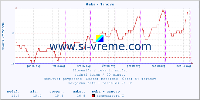 POVPREČJE :: Reka - Trnovo :: temperatura | pretok | višina :: zadnji teden / 30 minut.