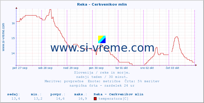 POVPREČJE :: Reka - Cerkvenikov mlin :: temperatura | pretok | višina :: zadnji teden / 30 minut.