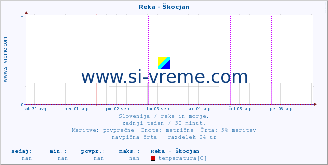 POVPREČJE :: Reka - Škocjan :: temperatura | pretok | višina :: zadnji teden / 30 minut.