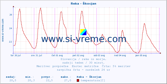 POVPREČJE :: Reka - Škocjan :: temperatura | pretok | višina :: zadnji teden / 30 minut.