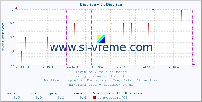 POVPREČJE :: Bistrica - Il. Bistrica :: temperatura | pretok | višina :: zadnji teden / 30 minut.