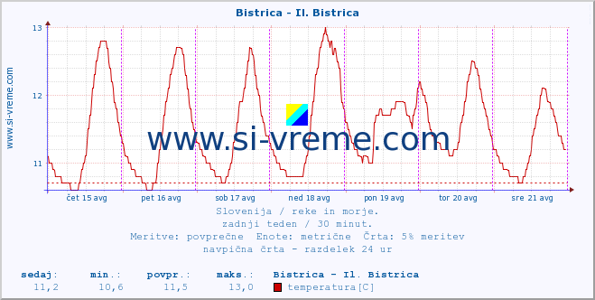 POVPREČJE :: Bistrica - Il. Bistrica :: temperatura | pretok | višina :: zadnji teden / 30 minut.