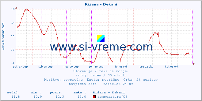 POVPREČJE :: Rižana - Dekani :: temperatura | pretok | višina :: zadnji teden / 30 minut.