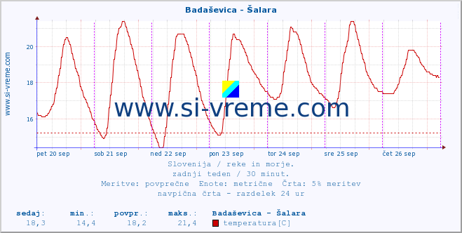 POVPREČJE :: Badaševica - Šalara :: temperatura | pretok | višina :: zadnji teden / 30 minut.