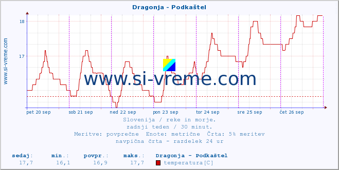 POVPREČJE :: Dragonja - Podkaštel :: temperatura | pretok | višina :: zadnji teden / 30 minut.