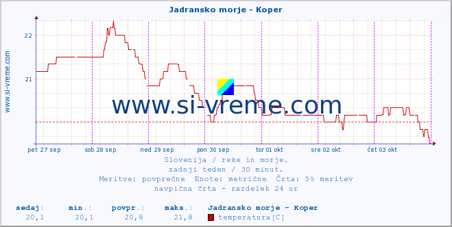 POVPREČJE :: Jadransko morje - Koper :: temperatura | pretok | višina :: zadnji teden / 30 minut.