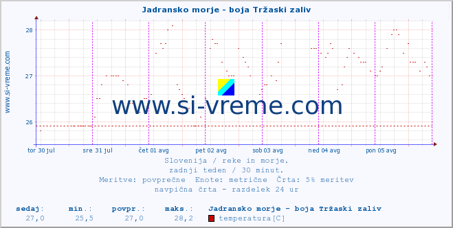 POVPREČJE :: Jadransko morje - boja Tržaski zaliv :: temperatura | pretok | višina :: zadnji teden / 30 minut.