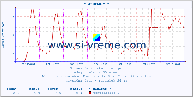 POVPREČJE :: * MINIMUM * :: temperatura | pretok | višina :: zadnji teden / 30 minut.