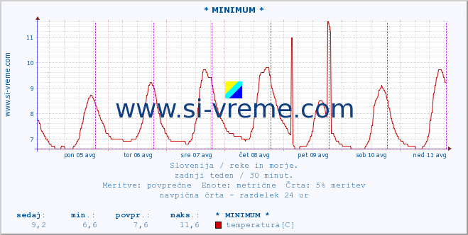 POVPREČJE :: * MINIMUM * :: temperatura | pretok | višina :: zadnji teden / 30 minut.