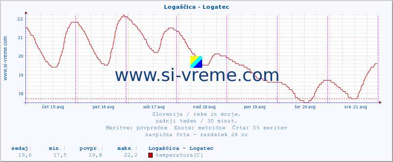 POVPREČJE :: Logaščica - Logatec :: temperatura | pretok | višina :: zadnji teden / 30 minut.