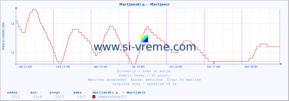 POVPREČJE :: Martjanski p. - Martjanci :: temperatura | pretok | višina :: zadnji teden / 30 minut.