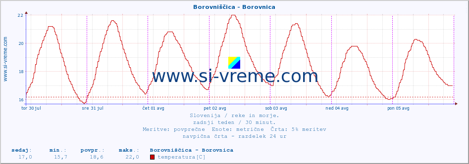 POVPREČJE :: Borovniščica - Borovnica :: temperatura | pretok | višina :: zadnji teden / 30 minut.