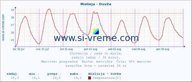 POVPREČJE :: Mislinja - Dovže :: temperatura | pretok | višina :: zadnji teden / 30 minut.