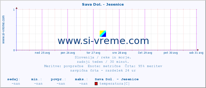 POVPREČJE :: Sava Dol. - Jesenice :: temperatura | pretok | višina :: zadnji teden / 30 minut.