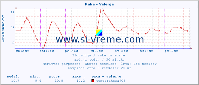 POVPREČJE :: Paka - Velenje :: temperatura | pretok | višina :: zadnji teden / 30 minut.