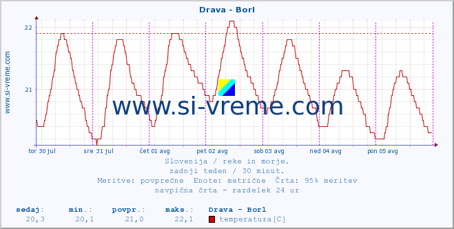 POVPREČJE :: Drava - Borl :: temperatura | pretok | višina :: zadnji teden / 30 minut.