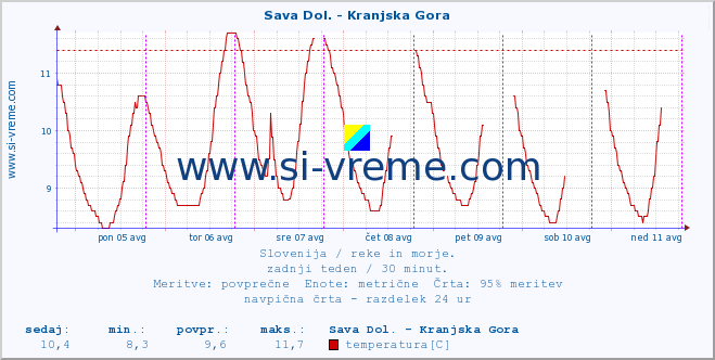 POVPREČJE :: Sava Dol. - Kranjska Gora :: temperatura | pretok | višina :: zadnji teden / 30 minut.