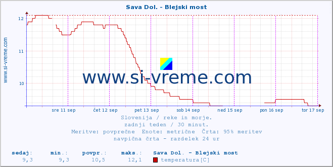 POVPREČJE :: Sava Dol. - Blejski most :: temperatura | pretok | višina :: zadnji teden / 30 minut.