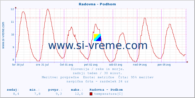 POVPREČJE :: Radovna - Podhom :: temperatura | pretok | višina :: zadnji teden / 30 minut.