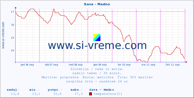 POVPREČJE :: Sava - Medno :: temperatura | pretok | višina :: zadnji teden / 30 minut.