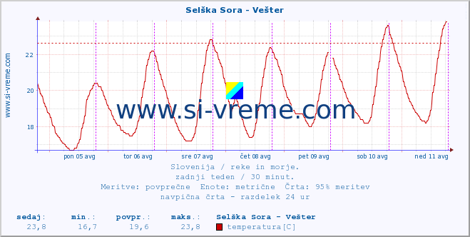 POVPREČJE :: Selška Sora - Vešter :: temperatura | pretok | višina :: zadnji teden / 30 minut.