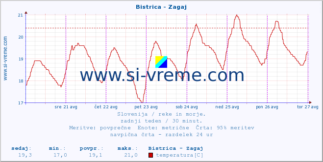 POVPREČJE :: Bistrica - Zagaj :: temperatura | pretok | višina :: zadnji teden / 30 minut.