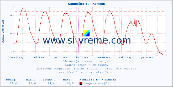 POVPREČJE :: Ljubljanica - Kamin :: temperatura | pretok | višina :: zadnji teden / 30 minut.