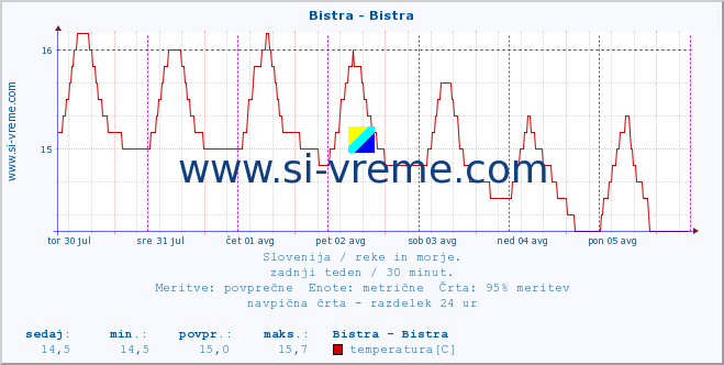 POVPREČJE :: Bistra - Bistra :: temperatura | pretok | višina :: zadnji teden / 30 minut.