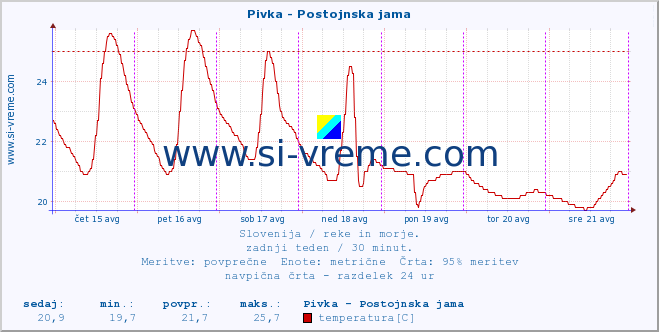 POVPREČJE :: Pivka - Postojnska jama :: temperatura | pretok | višina :: zadnji teden / 30 minut.