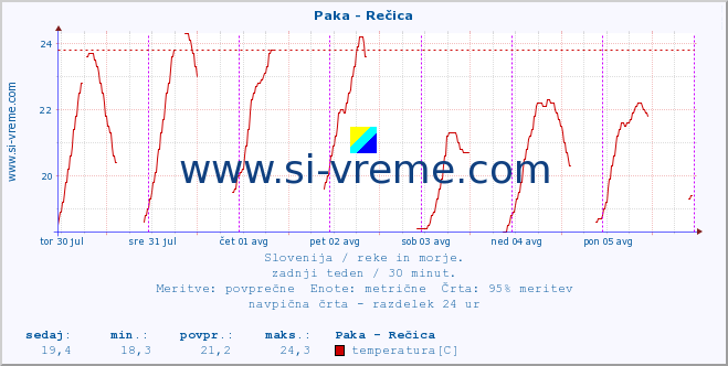 POVPREČJE :: Paka - Rečica :: temperatura | pretok | višina :: zadnji teden / 30 minut.