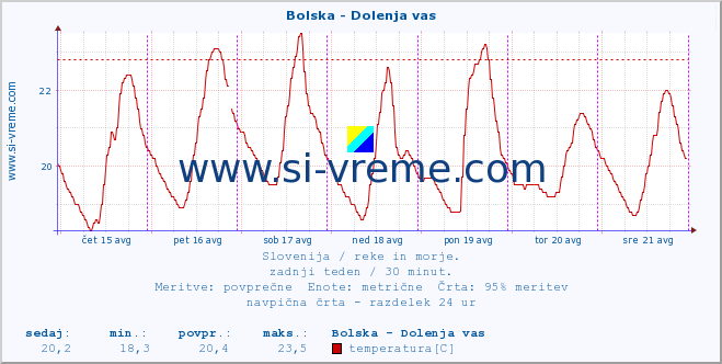 POVPREČJE :: Bolska - Dolenja vas :: temperatura | pretok | višina :: zadnji teden / 30 minut.