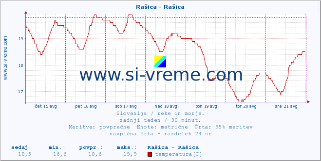 POVPREČJE :: Rašica - Rašica :: temperatura | pretok | višina :: zadnji teden / 30 minut.