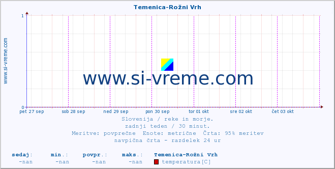 POVPREČJE :: Temenica-Rožni Vrh :: temperatura | pretok | višina :: zadnji teden / 30 minut.