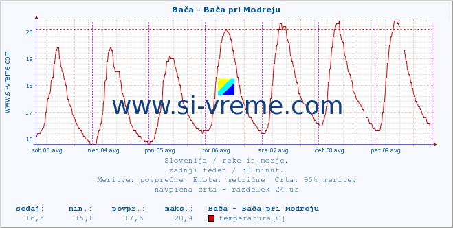 POVPREČJE :: Bača - Bača pri Modreju :: temperatura | pretok | višina :: zadnji teden / 30 minut.