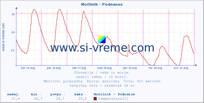 POVPREČJE :: Močilnik - Podnanos :: temperatura | pretok | višina :: zadnji teden / 30 minut.