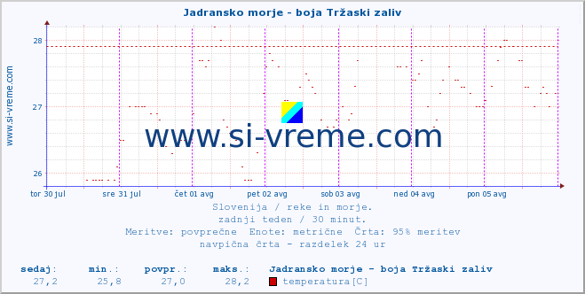 POVPREČJE :: Jadransko morje - boja Tržaski zaliv :: temperatura | pretok | višina :: zadnji teden / 30 minut.