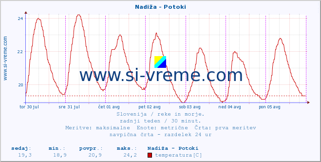 POVPREČJE :: Nadiža - Potoki :: temperatura | pretok | višina :: zadnji teden / 30 minut.